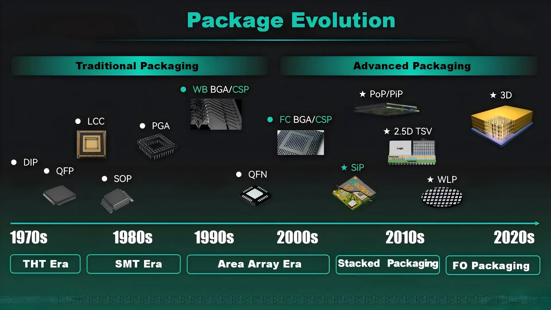 Evolution of Chip Package - From Traditional Packaging to Advanced Packaging