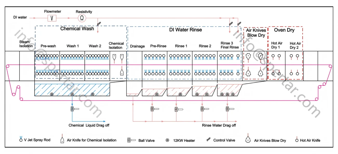 inline cleaning system process flow configuration for PCB and semiconductor cleaning