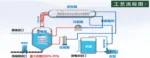 LTV-500 Low Temperature Wastewater Evaporator