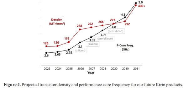 Projected transistor density and performance-core frequency for our future Kirin products