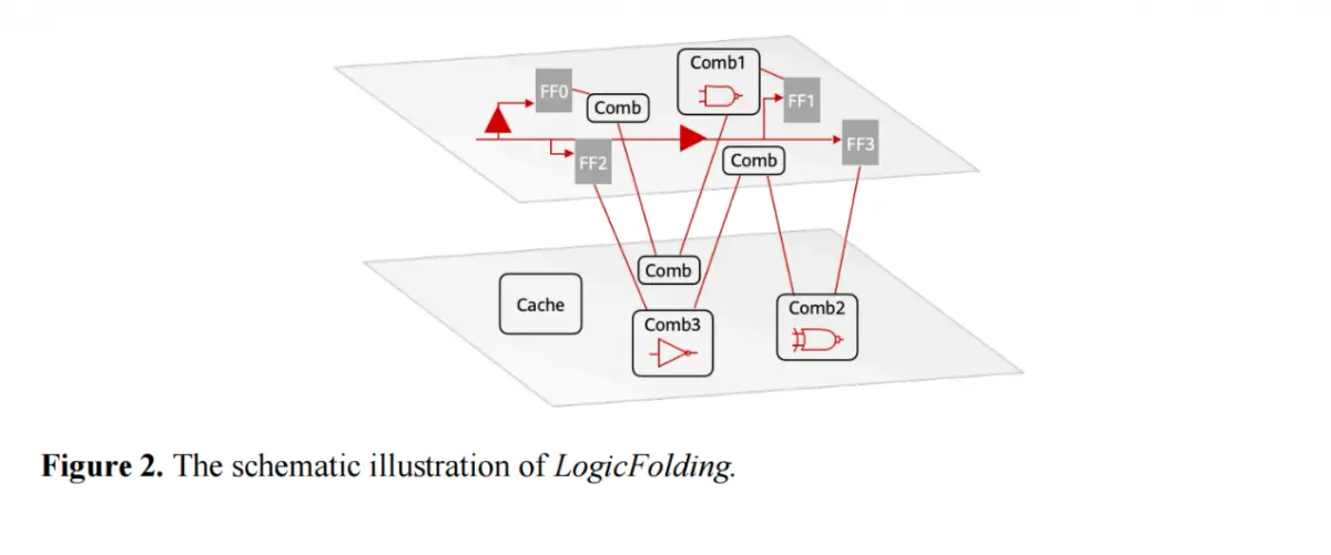 The schematic inllustration of Logicfolding